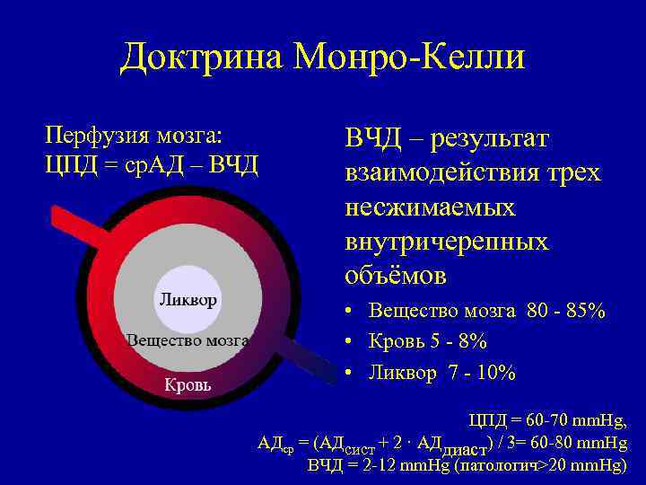 Доктрина Монро Келли Перфузия мозга: ЦПД = ср. АД – ВЧД – результат взаимодействия