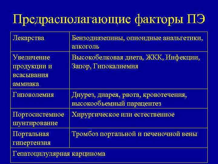 Предрасполагающие факторы ПЭ Лекарства Увеличение продукции и всасывания аммиака Гиповолемия Бензодиазепины, опиоидные анальгетики, алкоголь