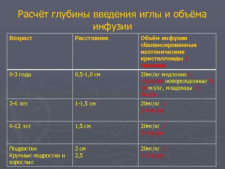 Расчёт глубины введения иглы и объёма инфузии Возраст Расстояние Объём инфузии сбалансированные изотонические кристаллоиды