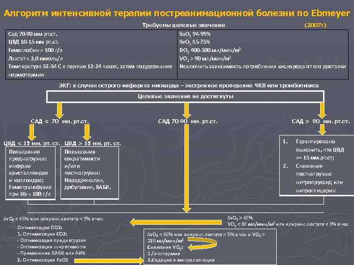 Алгоритм интенсивной терапии постреанимационной болезни по Ebmeyer Требуемы целевые значения Сад 70 -90 мм