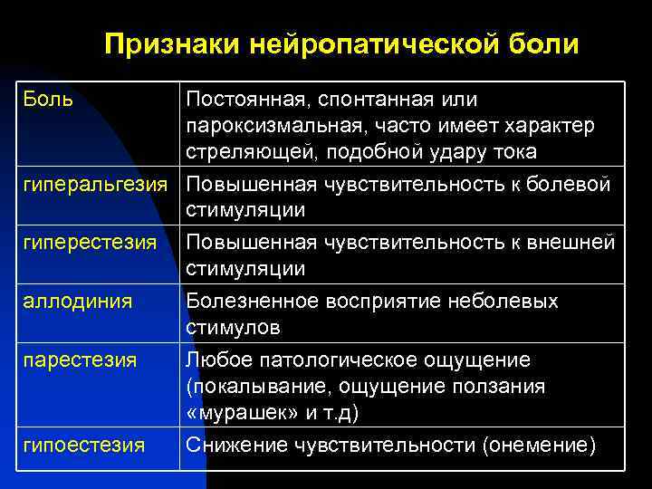 Признаки нейропатической боли Боль Постоянная, спонтанная или пароксизмальная, часто имеет характер стреляющей, подобной удару