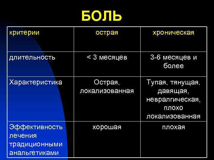 БОЛЬ критерии острая хроническая < 3 месяцев 3 -6 месяцев и более Характеристика Острая,