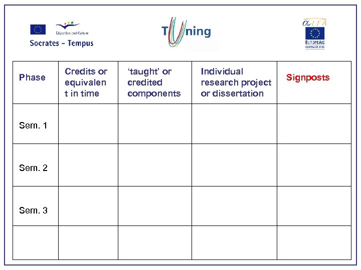 Phase Sem. 1 Sem. 2 Sem. 3 Credits or equivalen t in time ‘taught’
