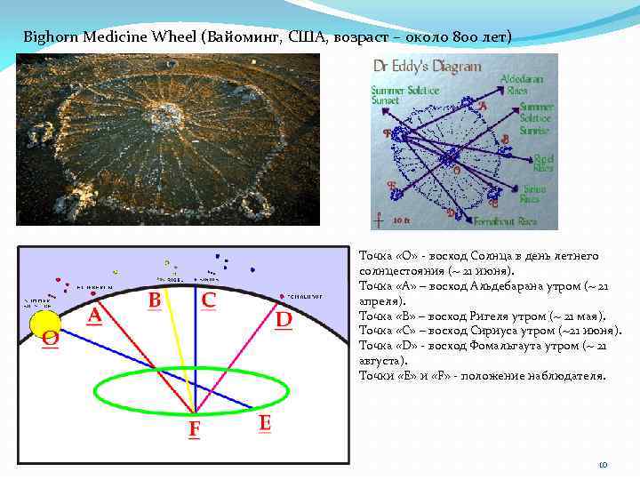 Bighorn Medicine Wheel (Вайоминг, США, возраст – около 800 лет) Точка «О» - восход