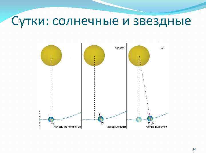 Сутки: солнечные и звездные 31 