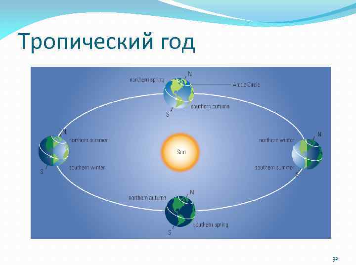 Тропический год 32 