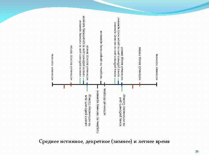 Среднее истинное, декретное (зимнее) и летнее время 35 