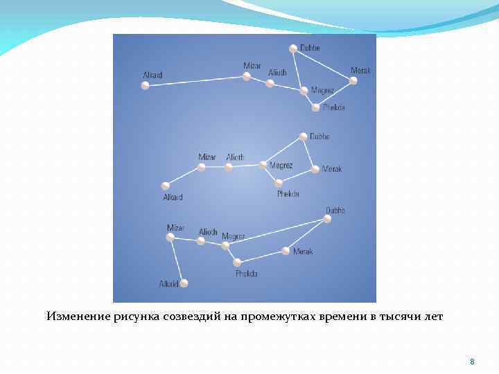 Изменение рисунка созвездий на промежутках времени в тысячи лет 8 