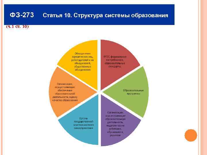 ФЗ-273 (Ч. 1 СТ. 10) Статья 10. Структура системы образования 