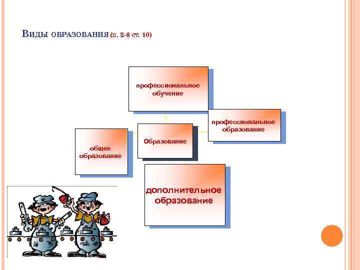 ВИДЫ ОБРАЗОВАНИЯ (П. 2 -6 СТ. 10) профессиональное обучение профессиональное образование общее образование Образование