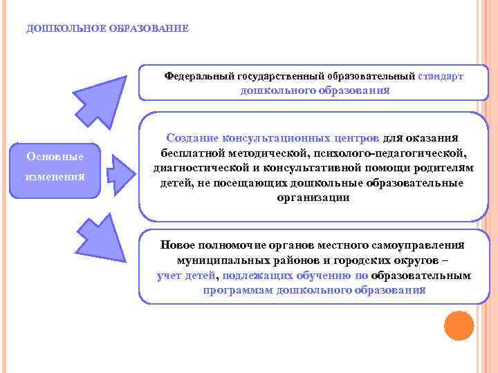 ДОШКОЛЬНОЕ ОБРАЗОВАНИЕ Федеральный государственный образовательный стандарт дошкольного образования Основные изменения Создание консультационных центров для
