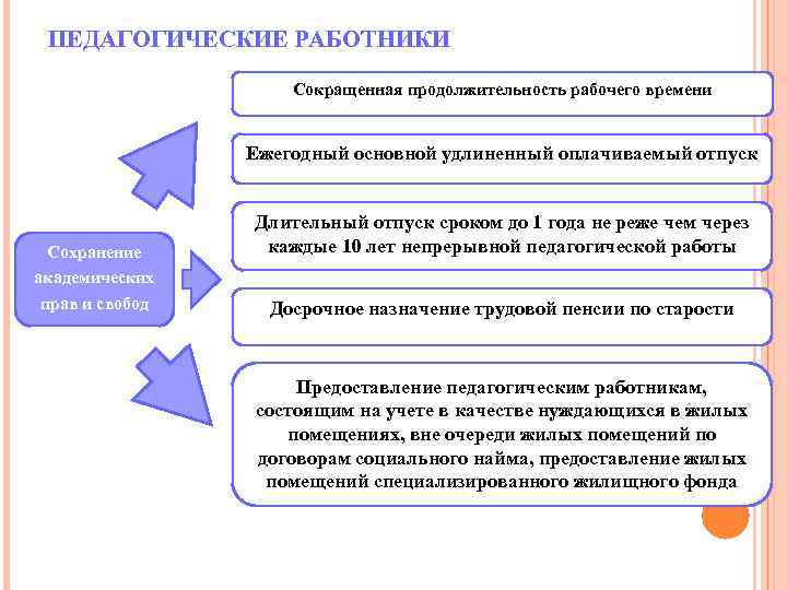 ПЕДАГОГИЧЕСКИЕ РАБОТНИКИ Сокращенная продолжительность рабочего времени Ежегодный основной удлиненный оплачиваемый отпуск Сохранение академических прав
