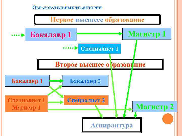 ОБРАЗОВАТЕЛЬНЫЕ ТРАЕКТОРИИ Первое высшеее образование Магистр 1 Бакалавр 1 Специалист 1 Второе высшее образование
