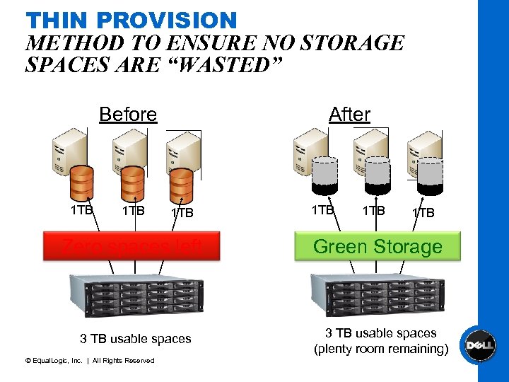 THIN PROVISION METHOD TO ENSURE NO STORAGE SPACES ARE “WASTED” Before 1 TB After