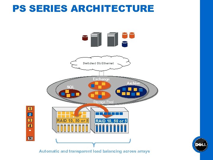 PS SERIES ARCHITECTURE Exchange SQL Archive Switched Gb Ethernet Exchange Archive SQL Storage Pool