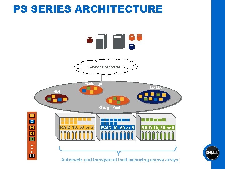 PS SERIES ARCHITECTURE Exchange SQL Archive Switched Gb Ethernet Exchange Archive SQL Storage Pool