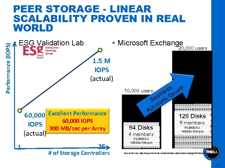 Performance (IOPS) PEER STORAGE - LINEAR SCALABILITY PROVEN IN REAL WORLD ESG Validation Lab