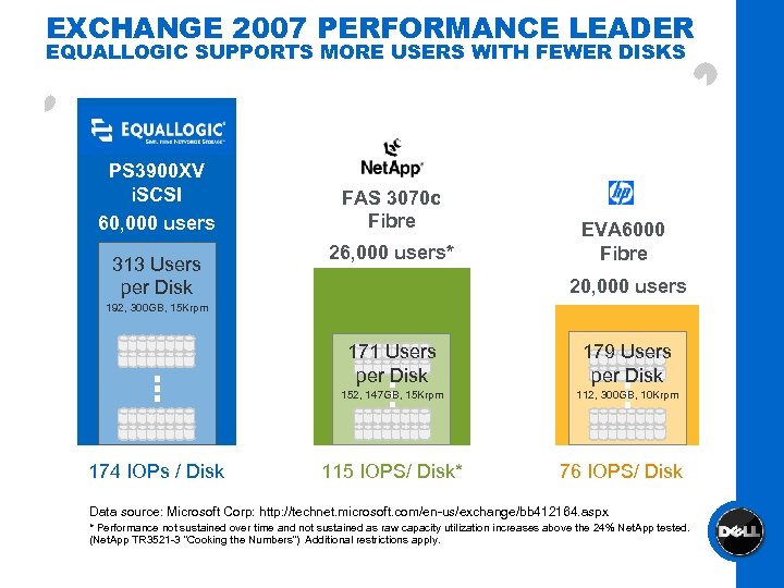 EXCHANGE 2007 PERFORMANCE LEADER EQUALLOGIC SUPPORTS MORE USERS WITH FEWER DISKS PS 3900 XV