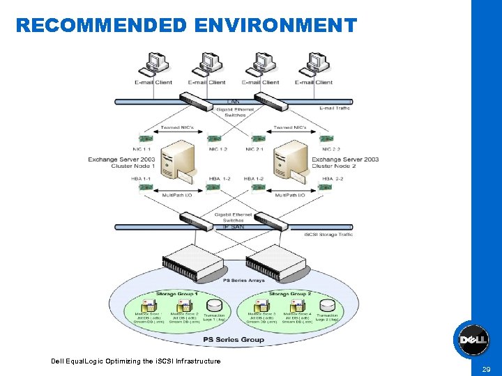 RECOMMENDED ENVIRONMENT Dell Equal. Logic Optimizing the i. SCSI Infrastructure 29 