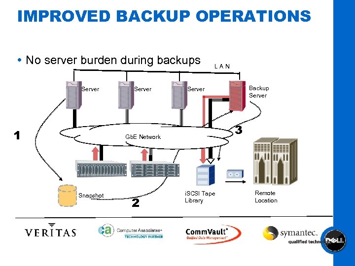 IMPROVED BACKUP OPERATIONS No server burden during backups Server 1 Server L A N