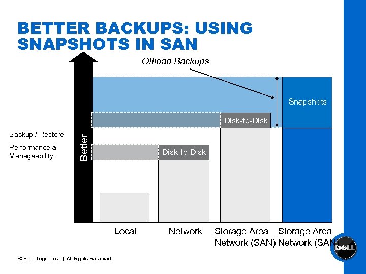 BETTER BACKUPS: USING SNAPSHOTS IN SAN Offload Backups Snapshots Backup / Restore Performance &