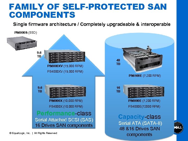 FAMILY OF SELF-PROTECTED SAN COMPONENTS Single firmware architecture / Completely upgradeable & interoperable PS
