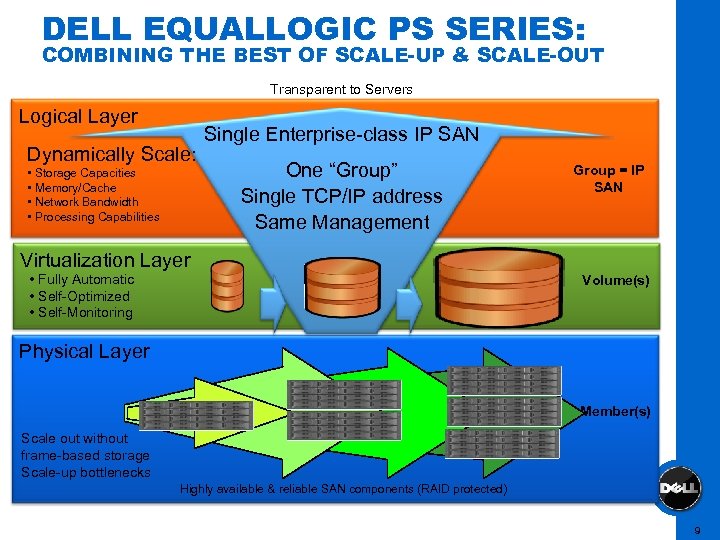 DELL EQUALLOGIC PS SERIES: COMBINING THE BEST OF SCALE-UP & SCALE-OUT Transparent to Servers