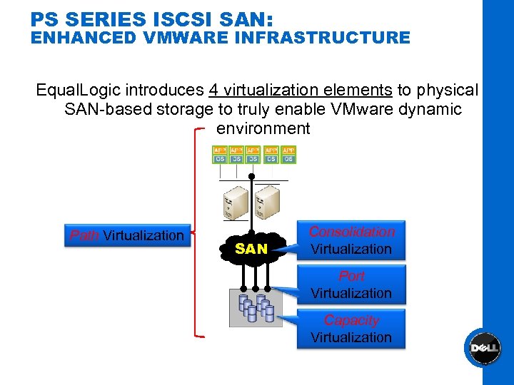 PS SERIES ISCSI SAN: ENHANCED VMWARE INFRASTRUCTURE Equal. Logic introduces 4 virtualization elements to