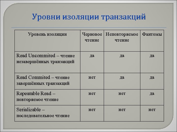 Isolation levels