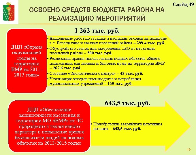 ОСВОЕНО СРЕДСТВ БЮДЖЕТА РАЙОНА НА РЕАЛИЗАЦИЮ МЕРОПРИЯТИЙ Слайд 49 1 262 тыс. руб. ДЦП