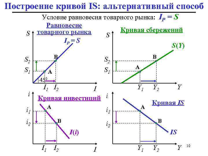 На рисунке показаны кривые инвестиции сбережения и ликвидность деньги