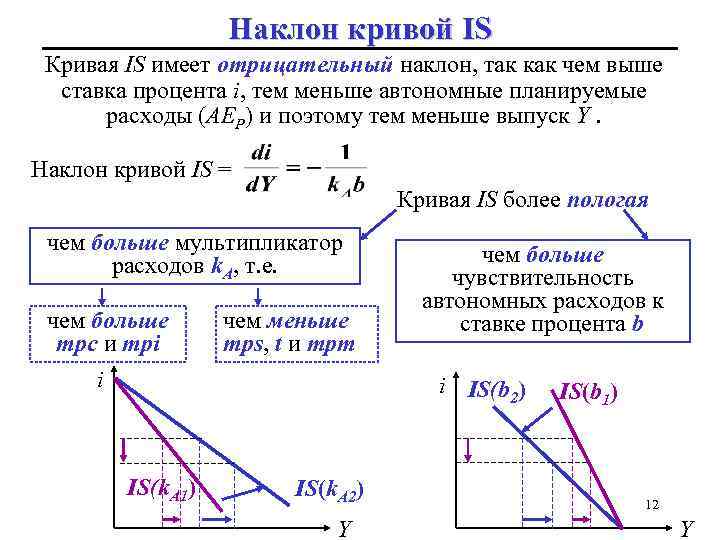 Наклон кривой