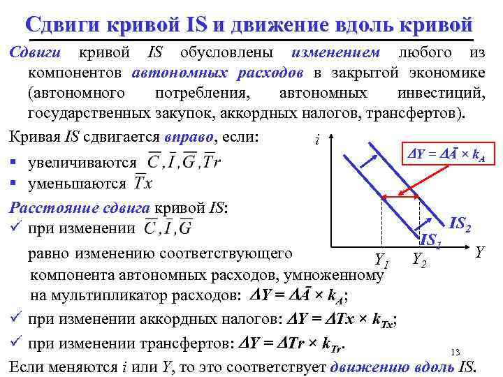 Сдвиги кривой IS и движение вдоль кривой Сдвиги кривой IS обусловлены изменением любого из