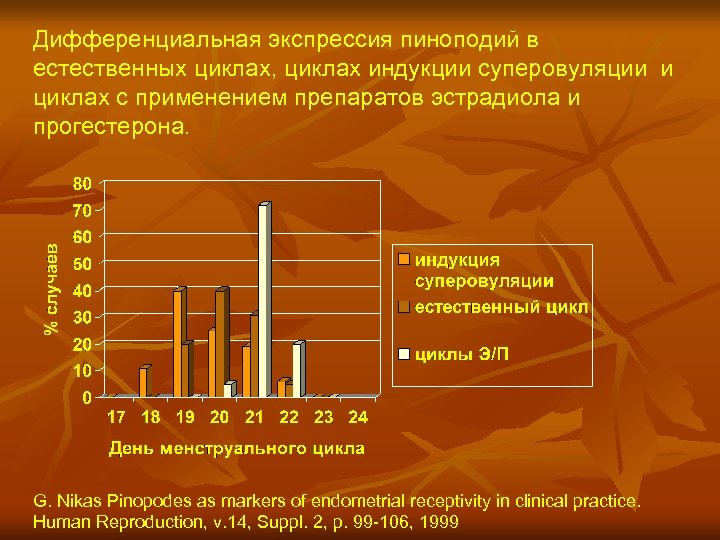 Дифференциальная экспрессия пиноподий в естественных циклах, циклах индукции суперовуляции и циклах с применением препаратов