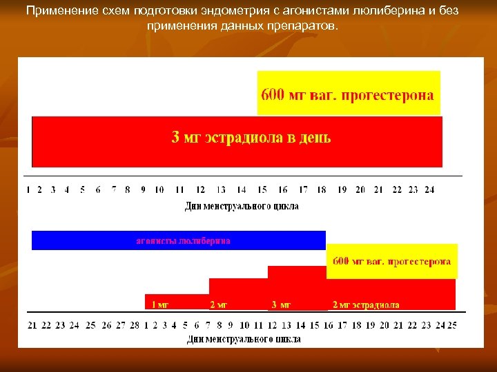Применение схем подготовки эндометрия с агонистами люлиберина и без применения данных препаратов. 
