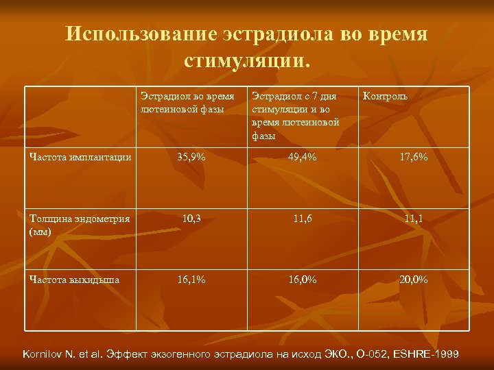 Использование эстрадиола во время стимуляции. Эстрадиол во время лютеиновой фазы Эстрадиол с 7 дня