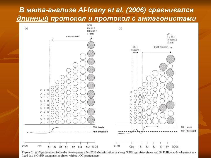 В мета-анализе Al-Inany et al. (2006) сравнивался длинный протокол и протокол с антагонистами 