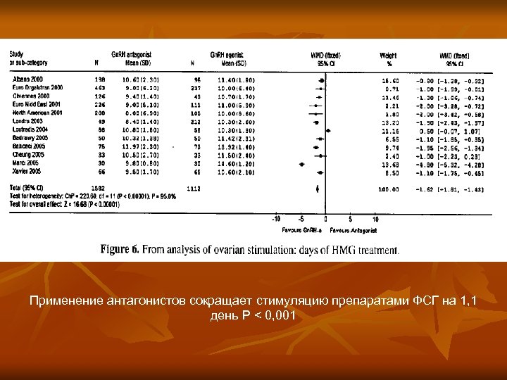 Применение антагонистов сокращает стимуляцию препаратами ФСГ на 1, 1 день P < 0, 001