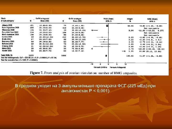 В среднем уходит на 3 ампулы меньше препарата ФСГ (225 м. Ед) при антагонистах