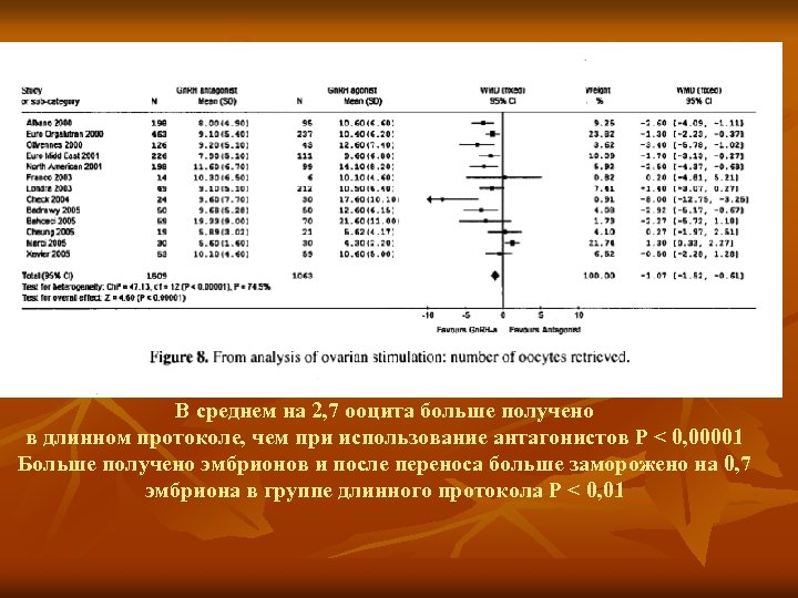 В среднем на 2, 7 ооцита больше получено в длинном протоколе, чем при использование