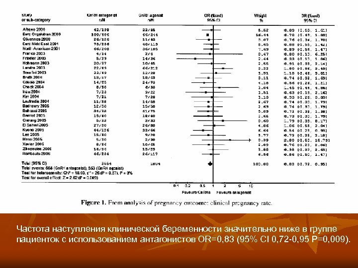 Частота наступления клинической беременности значительно ниже в группе пациенток с использованием антагонистов OR=0, 83