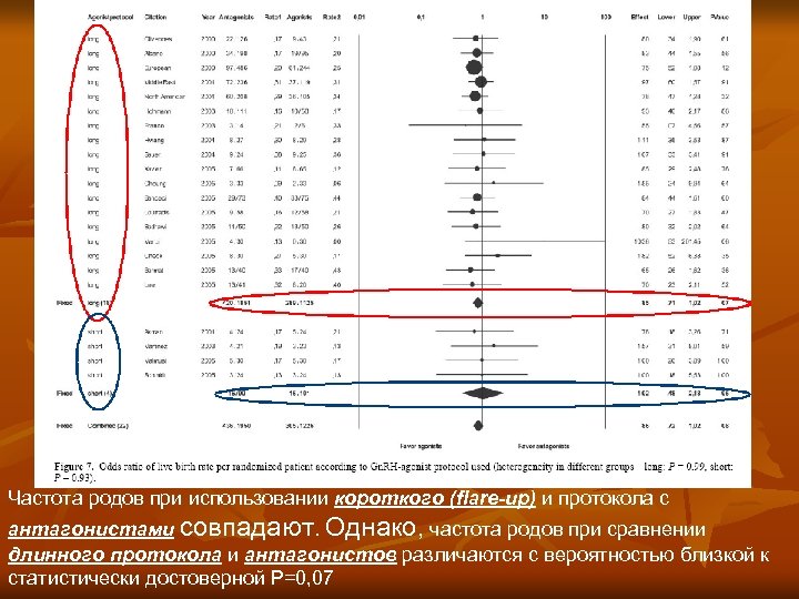 Частота родов при использовании короткого (flare-up) и протокола с антагонистами совпадают. Однако, частота родов