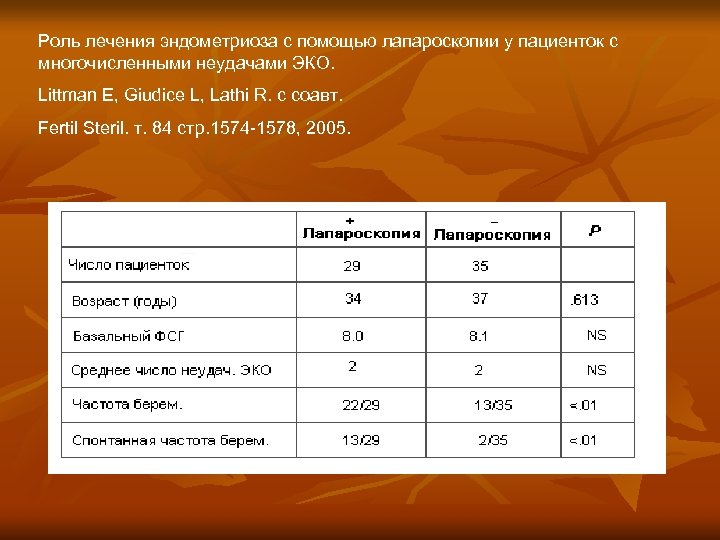 Роль лечения эндометриоза с помощью лапароскопии у пациенток с многочисленными неудачами ЭКО. Littman E,