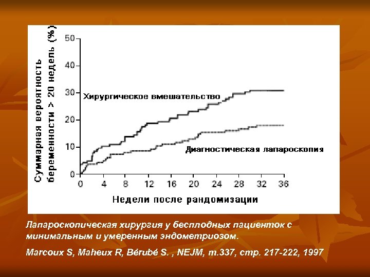 Лапароскопическая хирургия у бесплодных пациенток с минимальным и умеренным эндометриозом. Marcoux S, Maheux R,