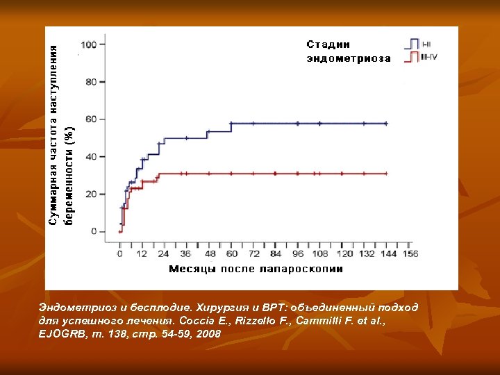 Эндометриоз и бесплодие. Хирургия и ВРТ: объединенный подход для успешного лечения. Coccia E. ,