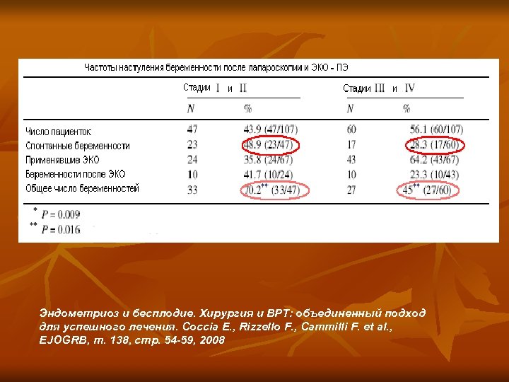 Эндометриоз и бесплодие. Хирургия и ВРТ: объединенный подход для успешного лечения. Coccia E. ,