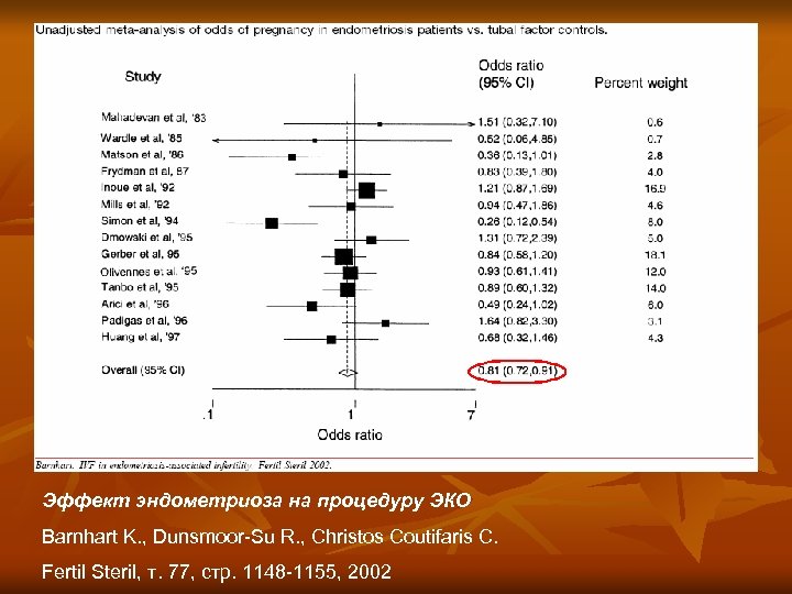 Эффект эндометриоза на процедуру ЭКО Barnhart K. , Dunsmoor-Su R. , Christos Coutifaris C.