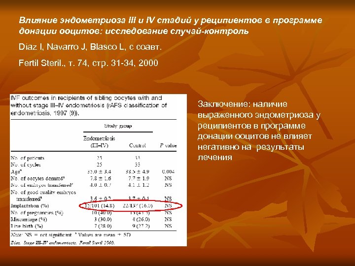 Влияние эндометриоза III и IV стадий у реципиентов в программе донации ооцитов: исследование случай-контроль