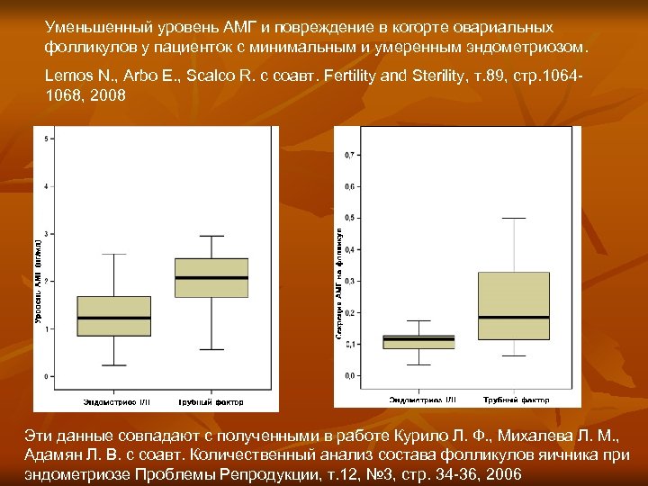 Уменьшенный уровень АМГ и повреждение в когорте овариальных фолликулов у пациенток с минимальным и