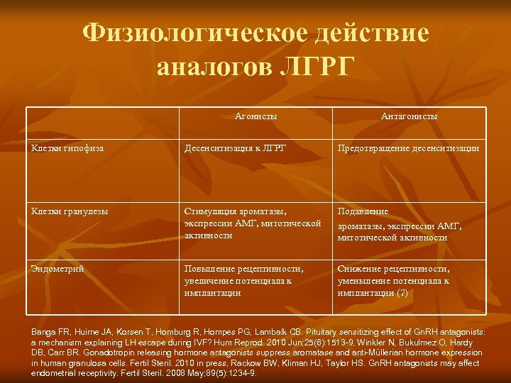 Физиологическое действие аналогов ЛГРГ Агонисты Антагонисты Клетки гипофиза Десенситизация к ЛГРГ Предотвращение десенситизации Клетки
